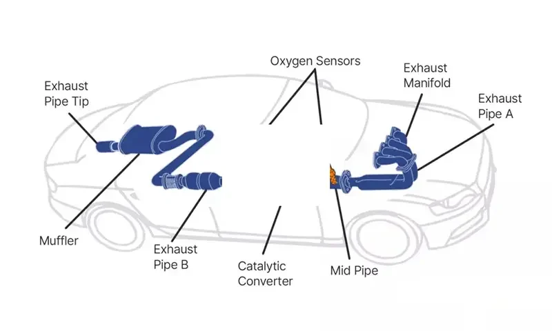 Automobile exaust system diagram